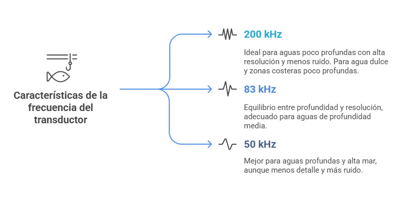 frecuencia transductores de sondas de pesca
